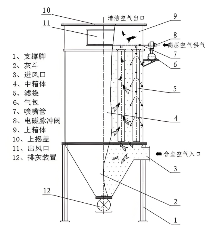 工業(yè)環(huán)保袋式除塵器產(chǎn)品結(jié)構(gòu)