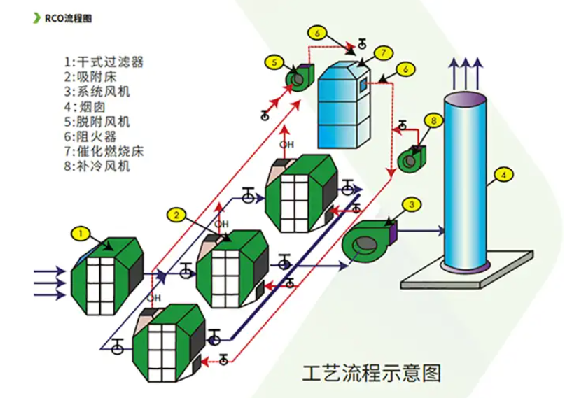 rco工作流程圖